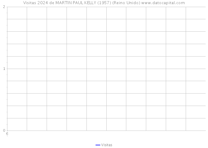 Visitas 2024 de MARTIN PAUL KELLY (1957) (Reino Unido) 