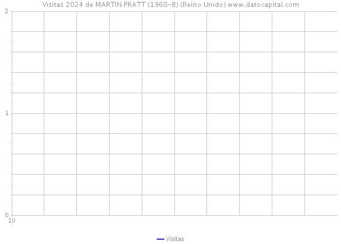 Visitas 2024 de MARTIN PRATT (1960-8) (Reino Unido) 