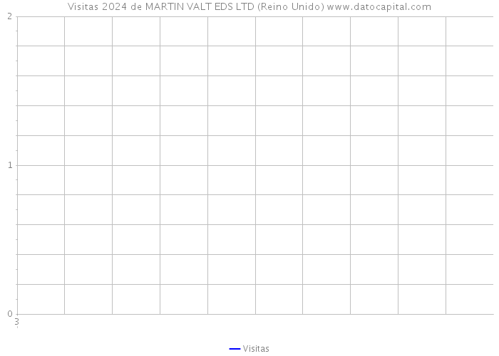 Visitas 2024 de MARTIN VALT EDS LTD (Reino Unido) 