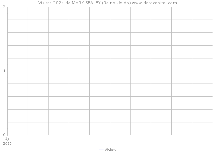 Visitas 2024 de MARY SEALEY (Reino Unido) 