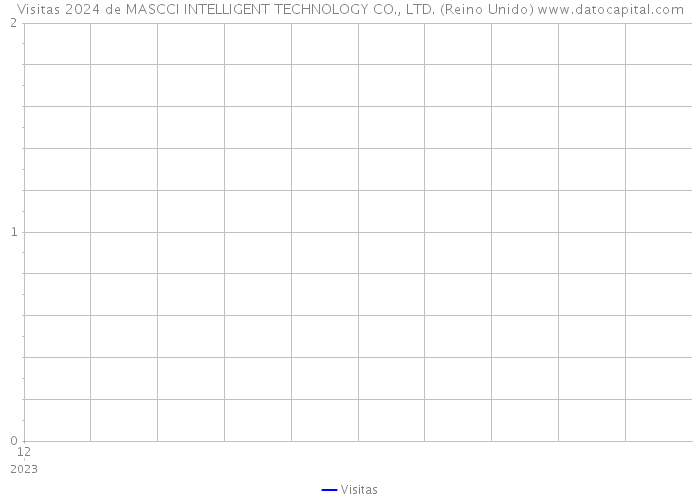 Visitas 2024 de MASCCI INTELLIGENT TECHNOLOGY CO., LTD. (Reino Unido) 