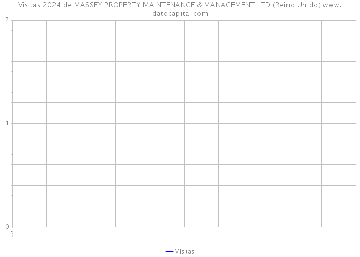 Visitas 2024 de MASSEY PROPERTY MAINTENANCE & MANAGEMENT LTD (Reino Unido) 