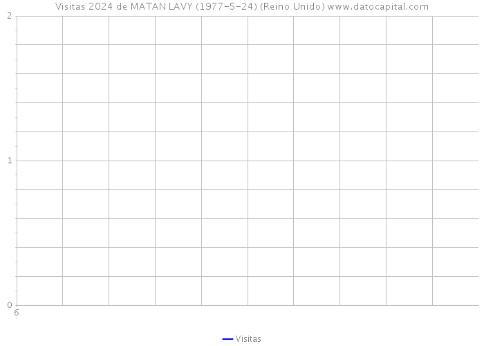 Visitas 2024 de MATAN LAVY (1977-5-24) (Reino Unido) 