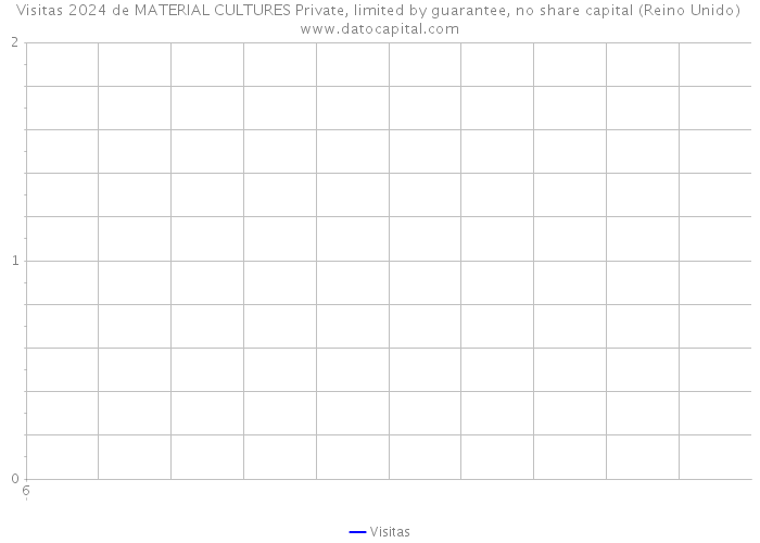 Visitas 2024 de MATERIAL CULTURES Private, limited by guarantee, no share capital (Reino Unido) 