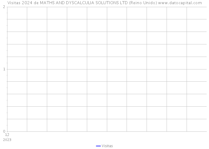 Visitas 2024 de MATHS AND DYSCALCULIA SOLUTIONS LTD (Reino Unido) 