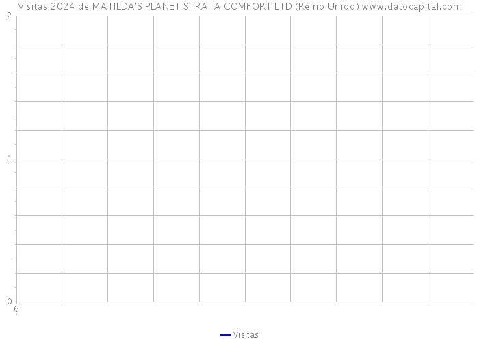 Visitas 2024 de MATILDA'S PLANET STRATA COMFORT LTD (Reino Unido) 