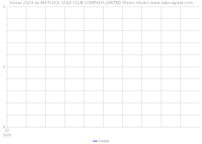 Visitas 2024 de MATLOCK GOLF CLUB COMPANY,LIMITED (Reino Unido) 