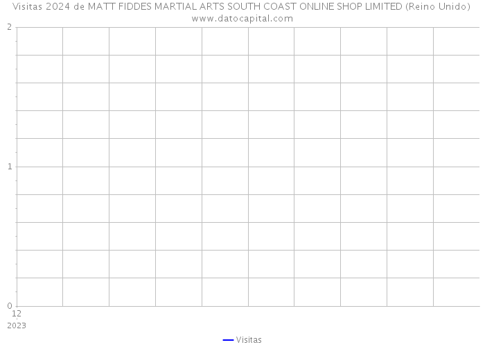 Visitas 2024 de MATT FIDDES MARTIAL ARTS SOUTH COAST ONLINE SHOP LIMITED (Reino Unido) 