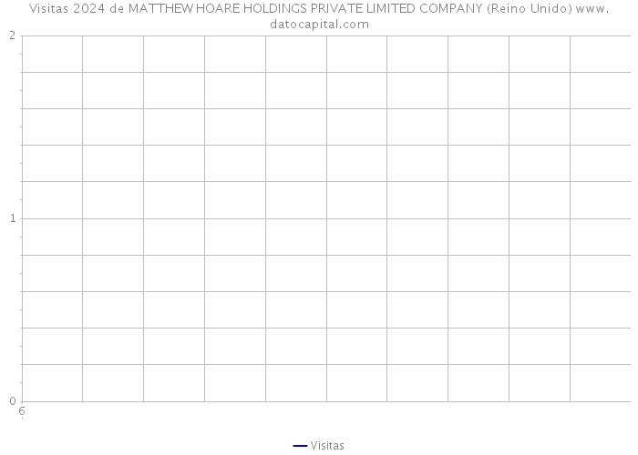 Visitas 2024 de MATTHEW HOARE HOLDINGS PRIVATE LIMITED COMPANY (Reino Unido) 