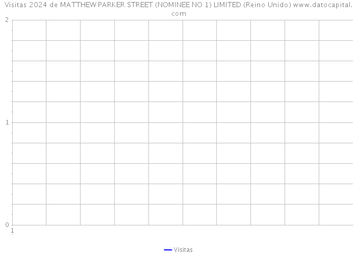 Visitas 2024 de MATTHEW PARKER STREET (NOMINEE NO 1) LIMITED (Reino Unido) 