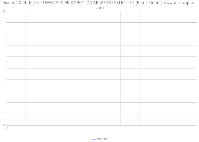 Visitas 2024 de MATTHEW PARKER STREET (NOMINEE NO 2) LIMITED (Reino Unido) 