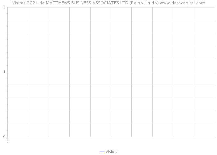 Visitas 2024 de MATTHEWS BUSINESS ASSOCIATES LTD (Reino Unido) 