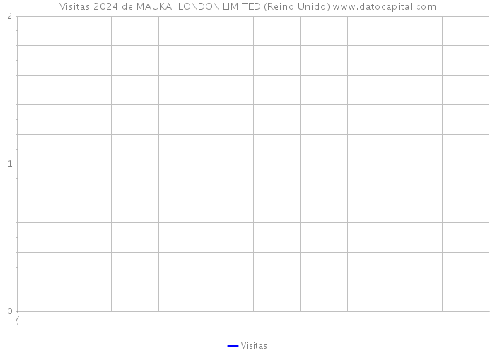 Visitas 2024 de MAUKA LONDON LIMITED (Reino Unido) 