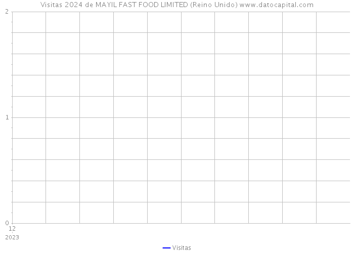 Visitas 2024 de MAYIL FAST FOOD LIMITED (Reino Unido) 