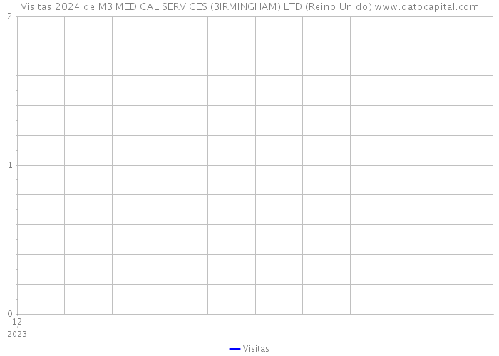 Visitas 2024 de MB MEDICAL SERVICES (BIRMINGHAM) LTD (Reino Unido) 
