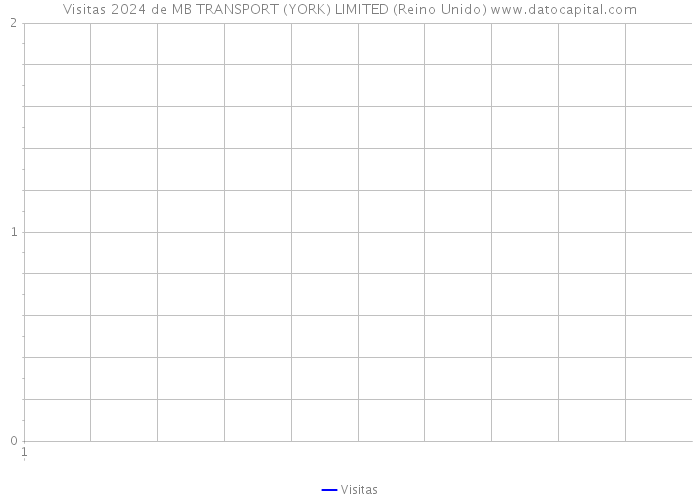 Visitas 2024 de MB TRANSPORT (YORK) LIMITED (Reino Unido) 