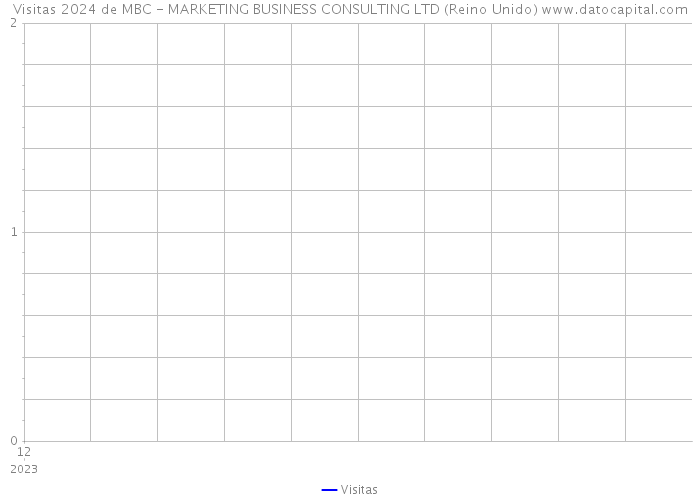 Visitas 2024 de MBC - MARKETING BUSINESS CONSULTING LTD (Reino Unido) 