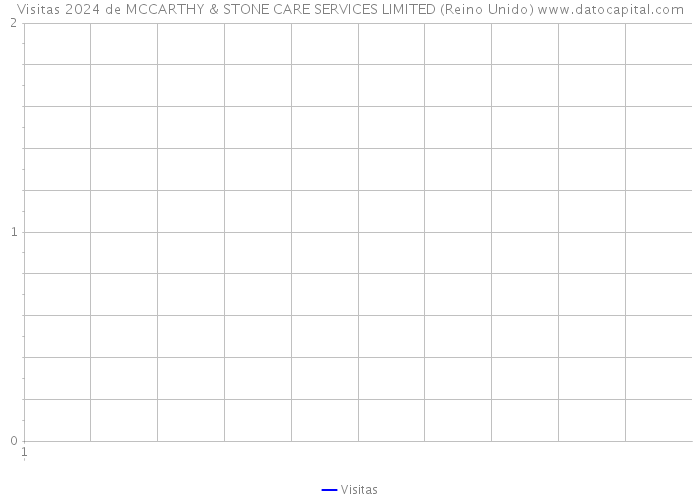 Visitas 2024 de MCCARTHY & STONE CARE SERVICES LIMITED (Reino Unido) 