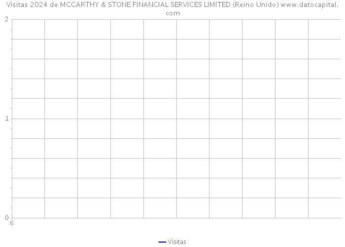 Visitas 2024 de MCCARTHY & STONE FINANCIAL SERVICES LIMITED (Reino Unido) 