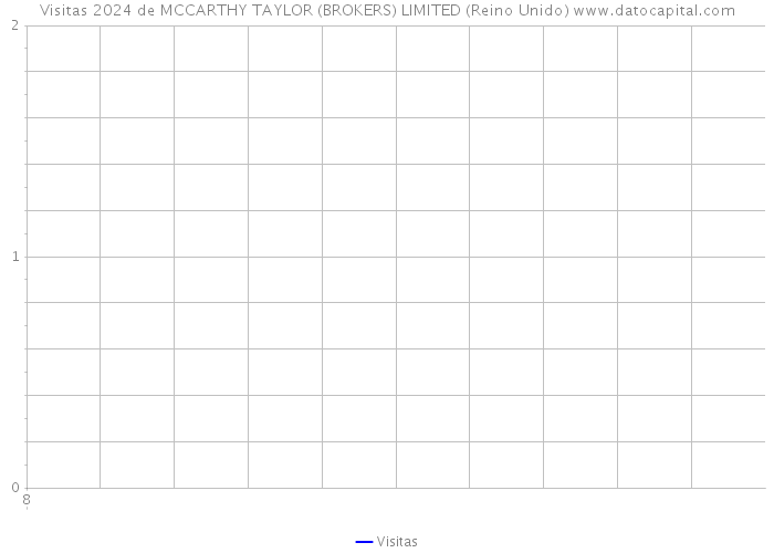 Visitas 2024 de MCCARTHY TAYLOR (BROKERS) LIMITED (Reino Unido) 