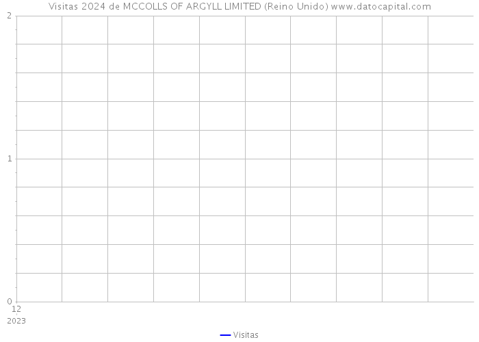 Visitas 2024 de MCCOLLS OF ARGYLL LIMITED (Reino Unido) 