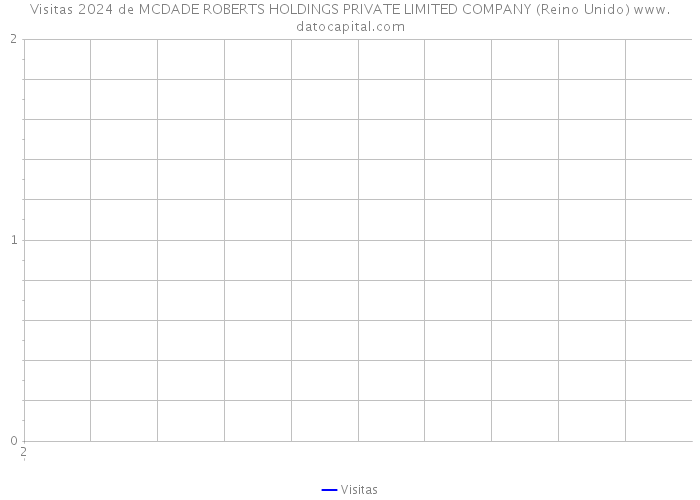 Visitas 2024 de MCDADE ROBERTS HOLDINGS PRIVATE LIMITED COMPANY (Reino Unido) 