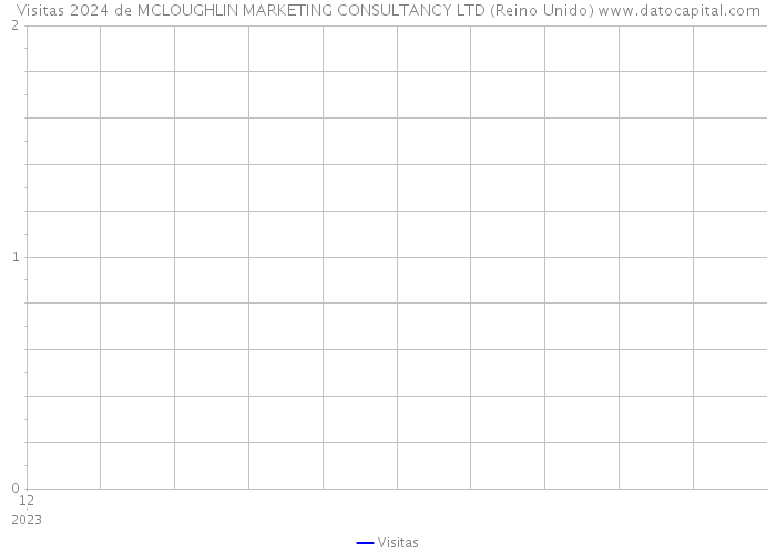 Visitas 2024 de MCLOUGHLIN MARKETING CONSULTANCY LTD (Reino Unido) 