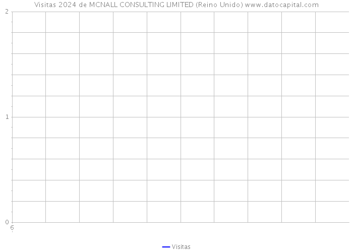 Visitas 2024 de MCNALL CONSULTING LIMITED (Reino Unido) 