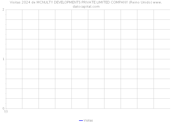 Visitas 2024 de MCNULTY DEVELOPMENTS PRIVATE LIMITED COMPANY (Reino Unido) 