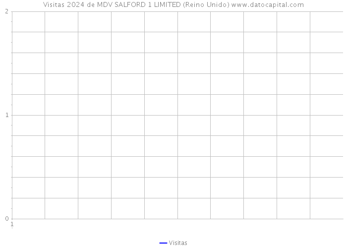 Visitas 2024 de MDV SALFORD 1 LIMITED (Reino Unido) 