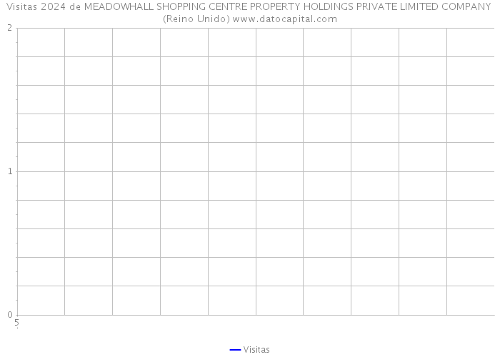 Visitas 2024 de MEADOWHALL SHOPPING CENTRE PROPERTY HOLDINGS PRIVATE LIMITED COMPANY (Reino Unido) 