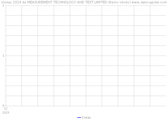 Visitas 2024 de MEASUREMENT TECHNOLOGY AND TEST LIMITED (Reino Unido) 