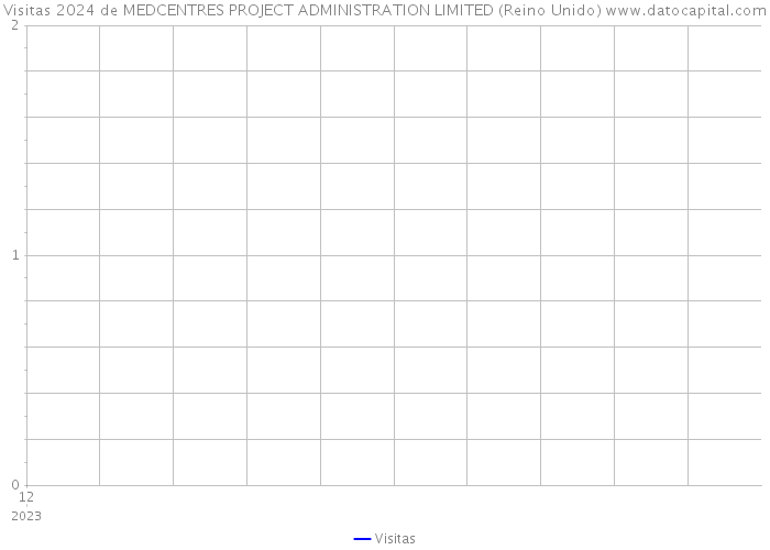 Visitas 2024 de MEDCENTRES PROJECT ADMINISTRATION LIMITED (Reino Unido) 