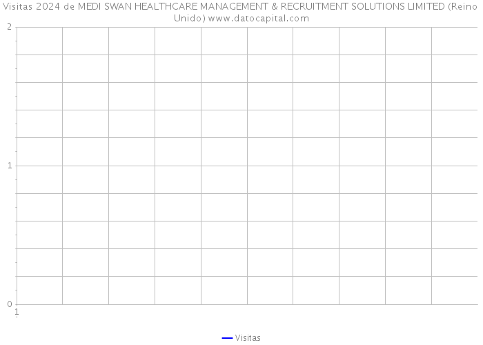 Visitas 2024 de MEDI SWAN HEALTHCARE MANAGEMENT & RECRUITMENT SOLUTIONS LIMITED (Reino Unido) 