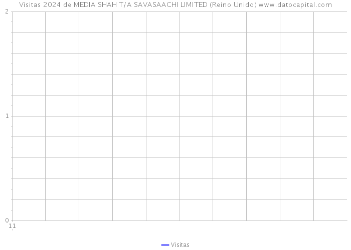 Visitas 2024 de MEDIA SHAH T/A SAVASAACHI LIMITED (Reino Unido) 