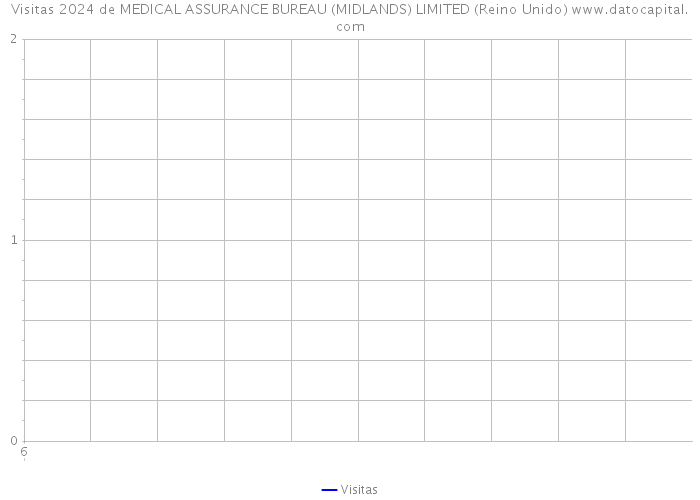 Visitas 2024 de MEDICAL ASSURANCE BUREAU (MIDLANDS) LIMITED (Reino Unido) 