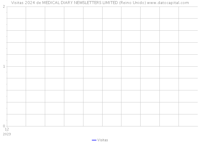 Visitas 2024 de MEDICAL DIARY NEWSLETTERS LIMITED (Reino Unido) 