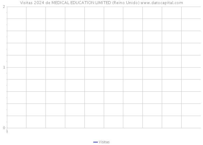 Visitas 2024 de MEDICAL EDUCATION LIMITED (Reino Unido) 