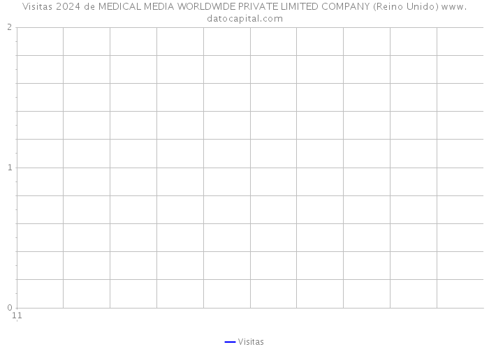 Visitas 2024 de MEDICAL MEDIA WORLDWIDE PRIVATE LIMITED COMPANY (Reino Unido) 