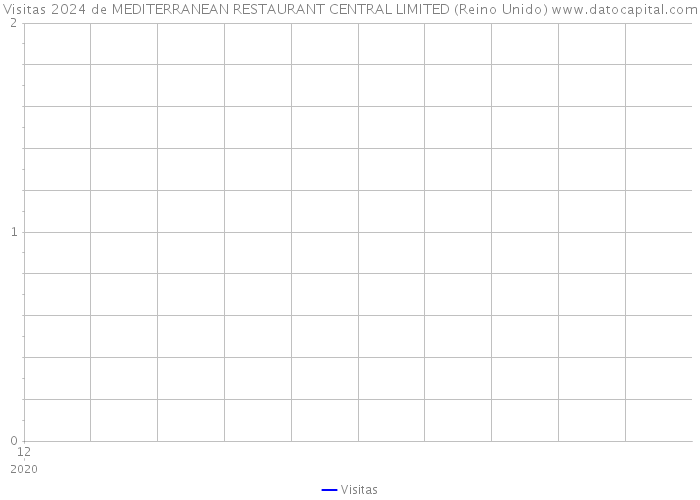 Visitas 2024 de MEDITERRANEAN RESTAURANT CENTRAL LIMITED (Reino Unido) 