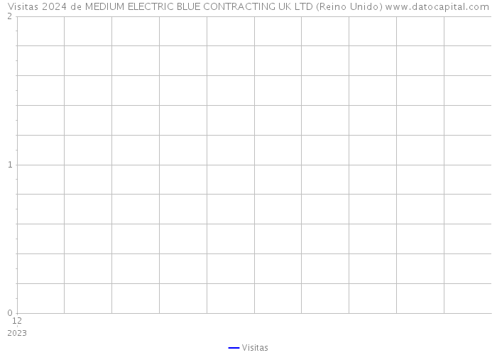Visitas 2024 de MEDIUM ELECTRIC BLUE CONTRACTING UK LTD (Reino Unido) 