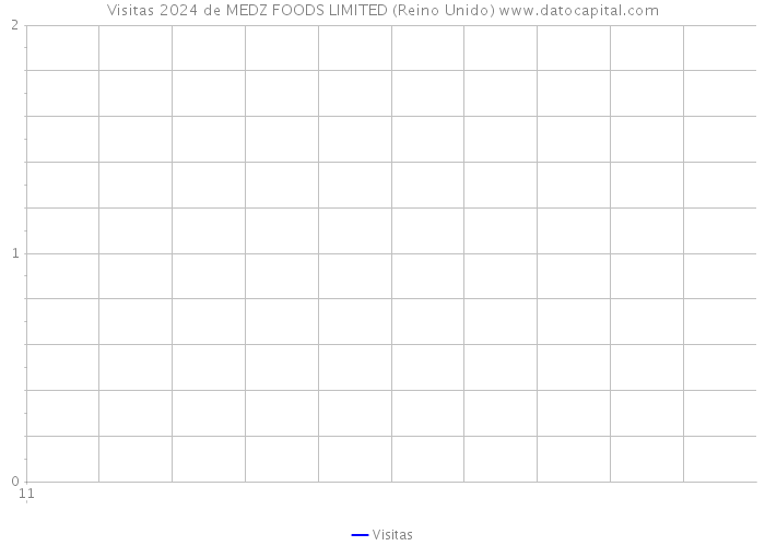 Visitas 2024 de MEDZ FOODS LIMITED (Reino Unido) 