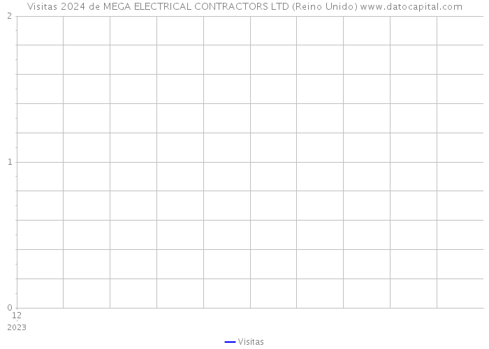 Visitas 2024 de MEGA ELECTRICAL CONTRACTORS LTD (Reino Unido) 