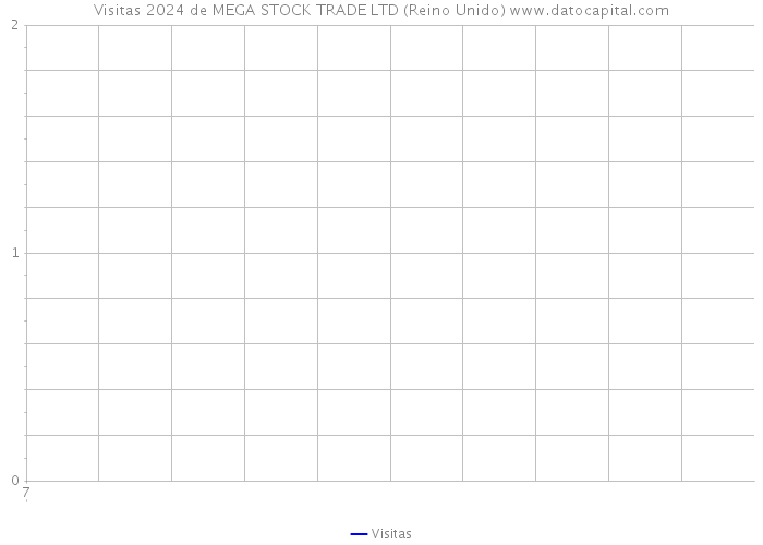 Visitas 2024 de MEGA STOCK TRADE LTD (Reino Unido) 