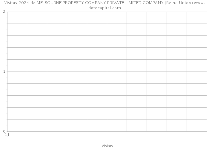 Visitas 2024 de MELBOURNE PROPERTY COMPANY PRIVATE LIMITED COMPANY (Reino Unido) 