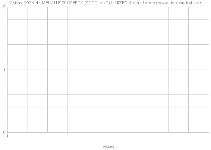 Visitas 2024 de MELVILLE PROPERTY (SCOTLAND) LIMITED (Reino Unido) 