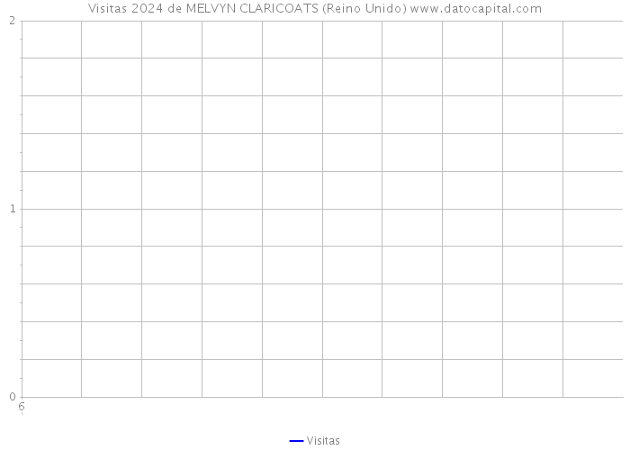 Visitas 2024 de MELVYN CLARICOATS (Reino Unido) 