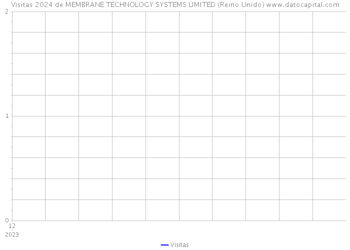 Visitas 2024 de MEMBRANE TECHNOLOGY SYSTEMS LIMITED (Reino Unido) 