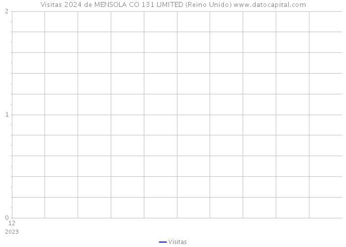 Visitas 2024 de MENSOLA CO 131 LIMITED (Reino Unido) 
