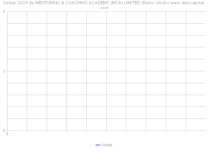 Visitas 2024 de MENTORING & COACHING ACADEMY (MCA) LIMITED (Reino Unido) 